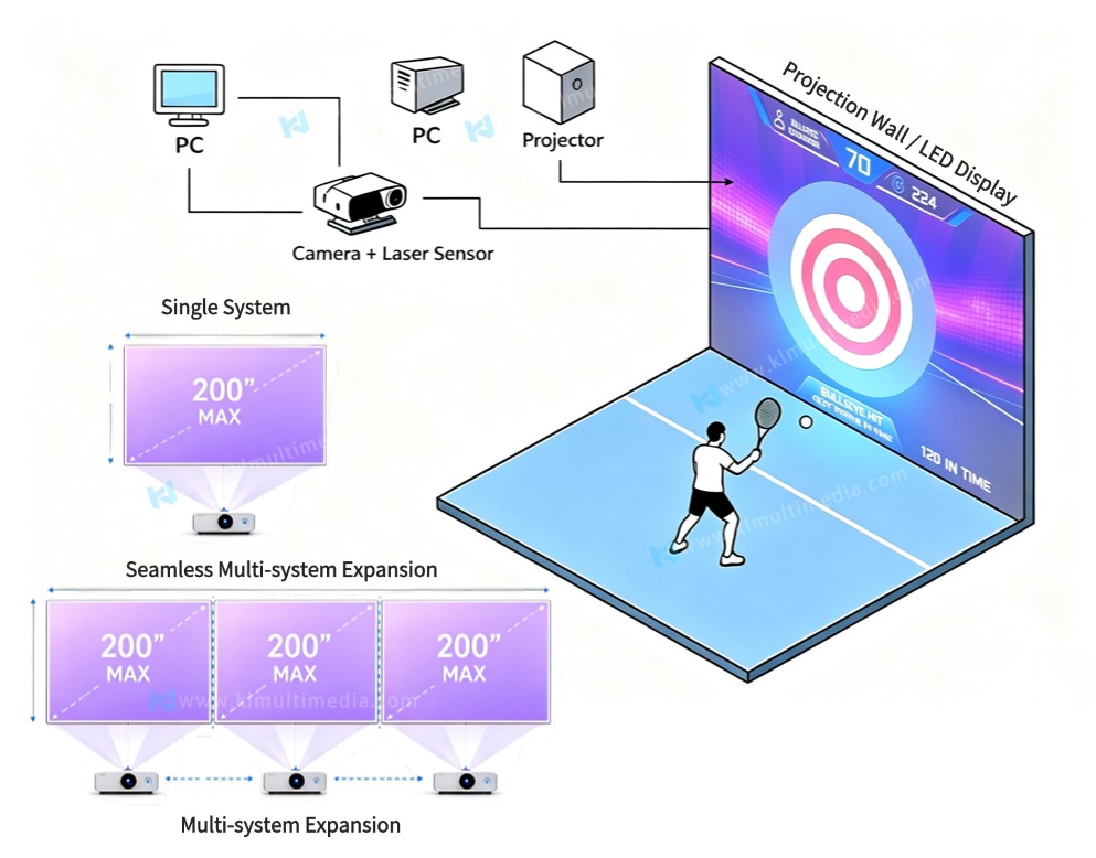 Interactive Multi Ball Set Up Configuration interactive de plusieurs balles